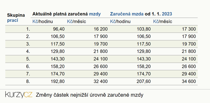 Zaruen mzda 2023, 2022